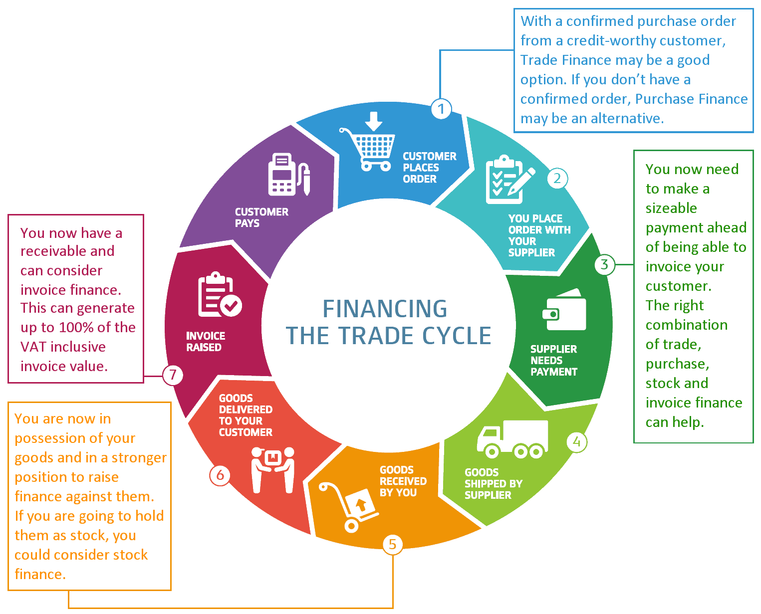 financing_the_trade_cycle_diagram